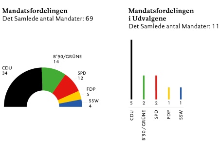 LandtagSH_Flyer-Sitzordnung_Grafiken_Wahlergebnisse_20221109_daenisch02 Sitzverteilung im Plenum und in den Ausschüssen