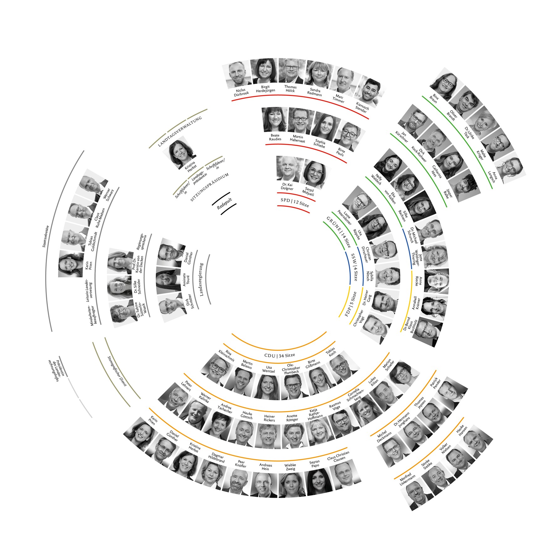 Sitzplan des Landtages in runder Anordnung. Die Abgeordneten sind nach Fraktionen gruppiert, die durch unterschiedliche Farben dargestellt werden: CDU, SPD, Grüne, FDP und SSW. Die Abgeordneten sind mit Namen und Portraitbild angegeben.