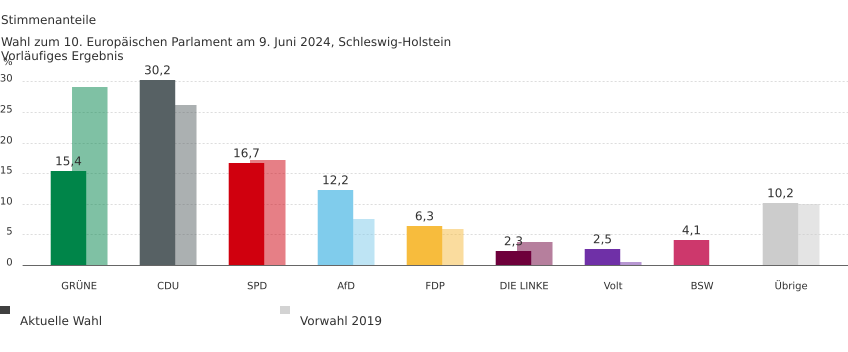 Diagramm der vorleufigen Ergebnisse der Europawahl in Schleswig-Holstein